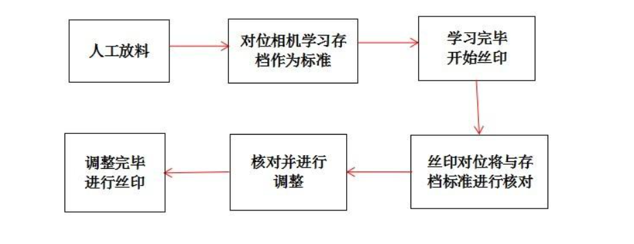 CCD厚膜丝印机的应用